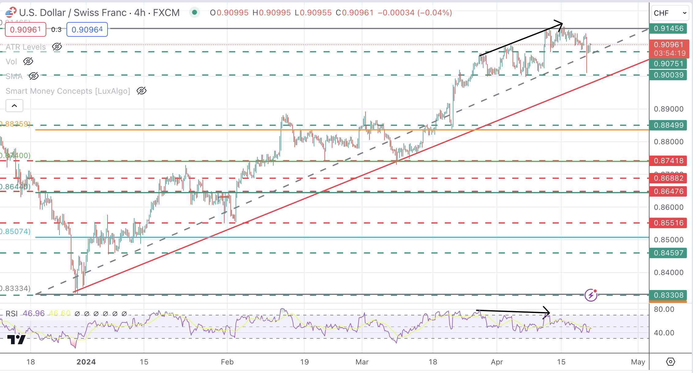 USD/CHF picks up from 0.9075 support following Fed Golsbee’s comments